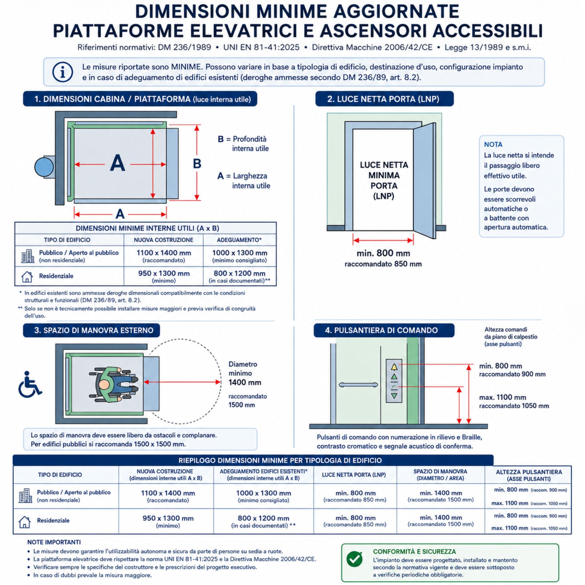 Infografica dimensioni minime piattaforma elevatrice disabili